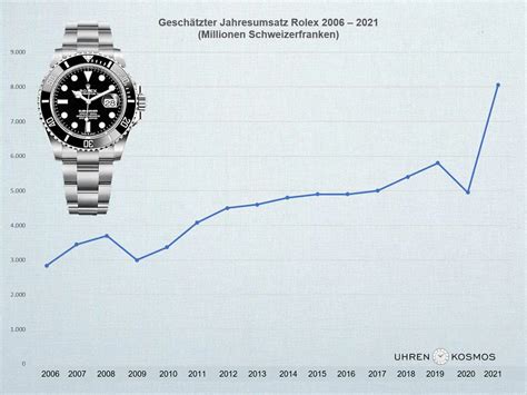 rolex umsatz